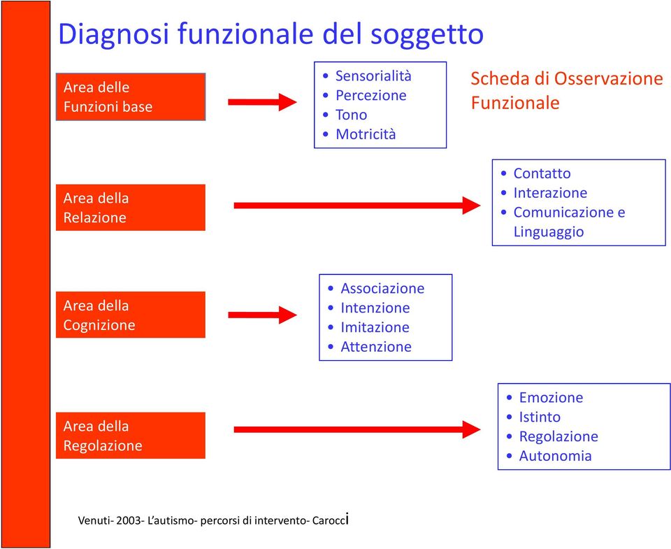 Linguaggio Area della Cognizione Associazione Intenzione Imitazione Attenzione Area della