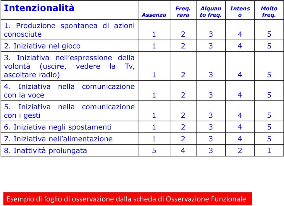 Iniziativa nella comunicazione con la voce 1 2 3 4 5 5. Iniziativa nella comunicazione con i gesti 1 2 3 4 5 6.