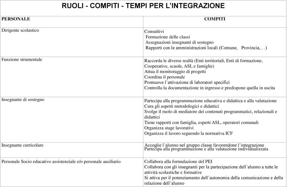 Enti di formazione, Cooperative, scuole, ASL e famiglie) Attua il monitoraggio di progetti Coordina il personale Promuove l attivazione di laboratori specifici Controlla la documentazione in ingresso