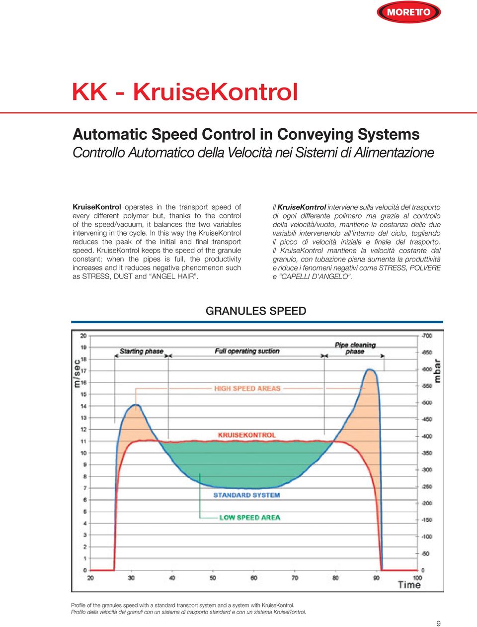 KruiseKontrol keeps the speed of the granule constant; when the pipes is full, the productivity increases and it reduces negative phenomenon such as STRESS, DUST and ANGEL HAIR.