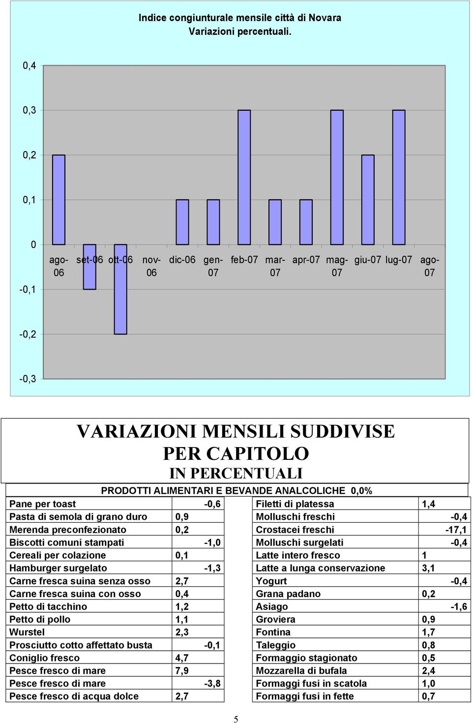 per toast -0,6 Pasta di semola di grano duro 0,9 Merenda preconfezionato 0,2 Biscotti comuni stampati -1,0 Cereali per colazione 0,1 Hamburger surgelato -1,3 Carne fresca suina senza osso 2,7 Carne