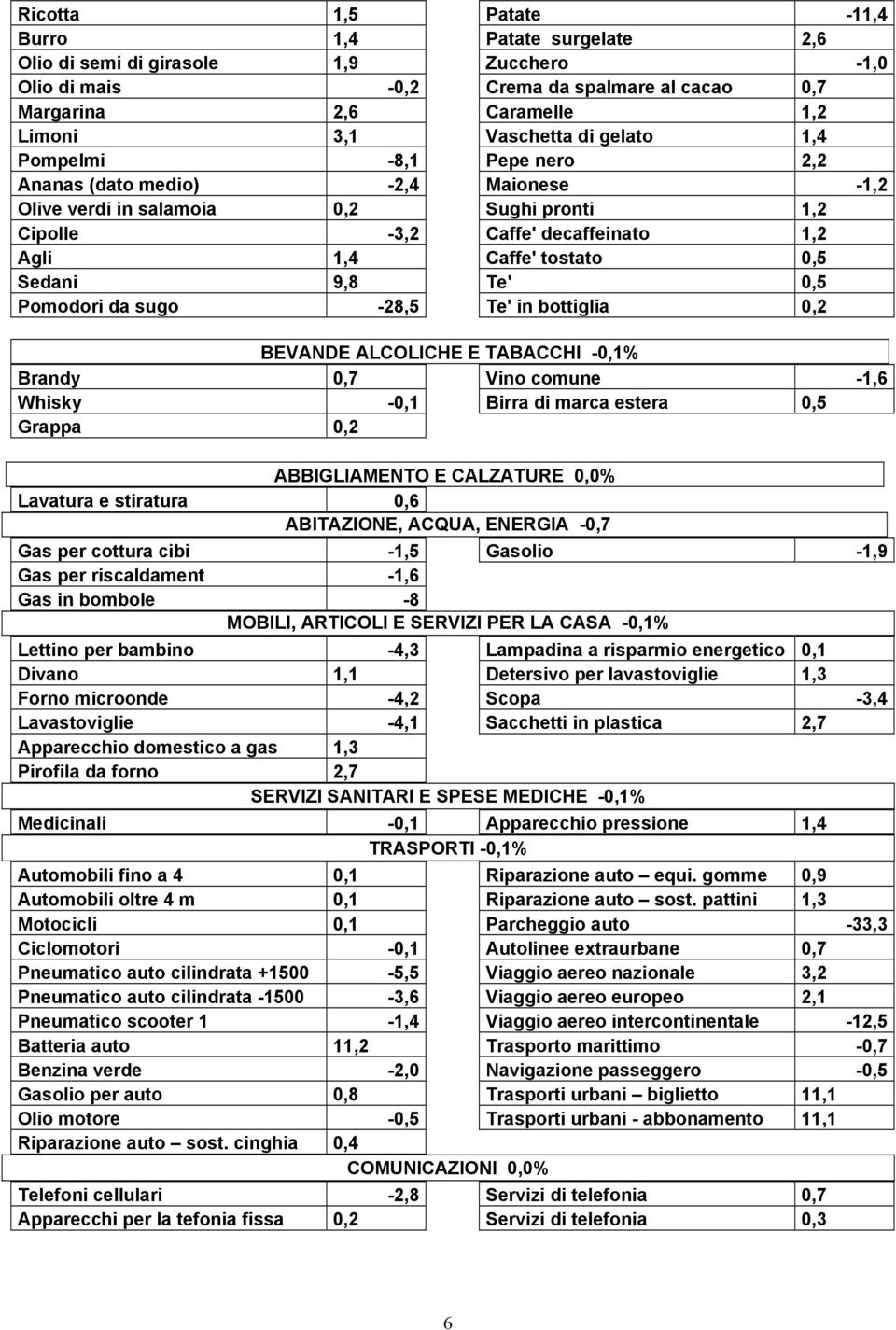 decaffeinato 1,2 Caffe' tostato 0,5 Te' 0,5 Te' in bottiglia 0,2 Brandy 0,7 Whisky Grappa 0,2 BEVANDE ALCOLICHE E TABACCHI % ABBIGLIAMENTO E CALZATURE % Lavatura e stiratura 0,6 ABITAZIONE, ACQUA,