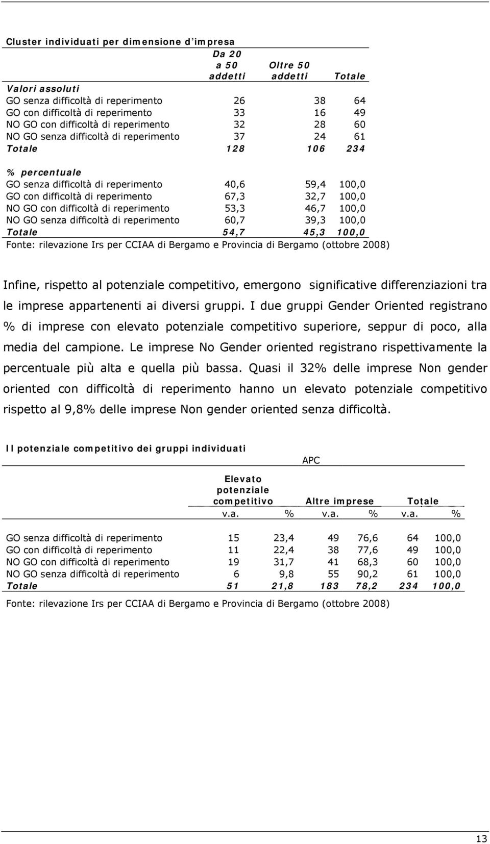 NO GO con difficoltà di reperimento 53,3 46,7 1, NO GO senza difficoltà di reperimento 6,7 39,3 1, 54,7 45,3 1, Fonte: rilevazione Irs per CCIAA di Bergamo e Provincia di Bergamo (ottobre 28) Infine,