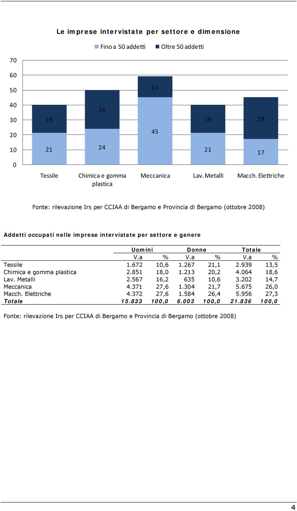 Elettriche Fonte: rilevazione Irs per CCIAA di Bergamo e Provincia di Bergamo (ottobre 28) Addetti occupati nelle imprese intervistate per settore e genere Uomini Donne V.a % V.