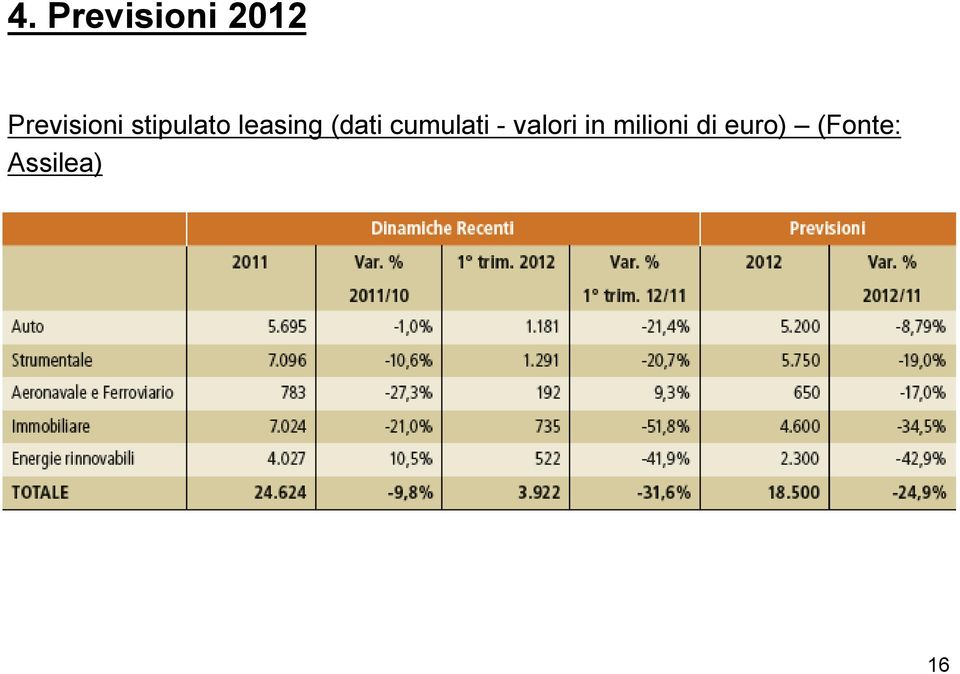 leasing (dati cumulati -