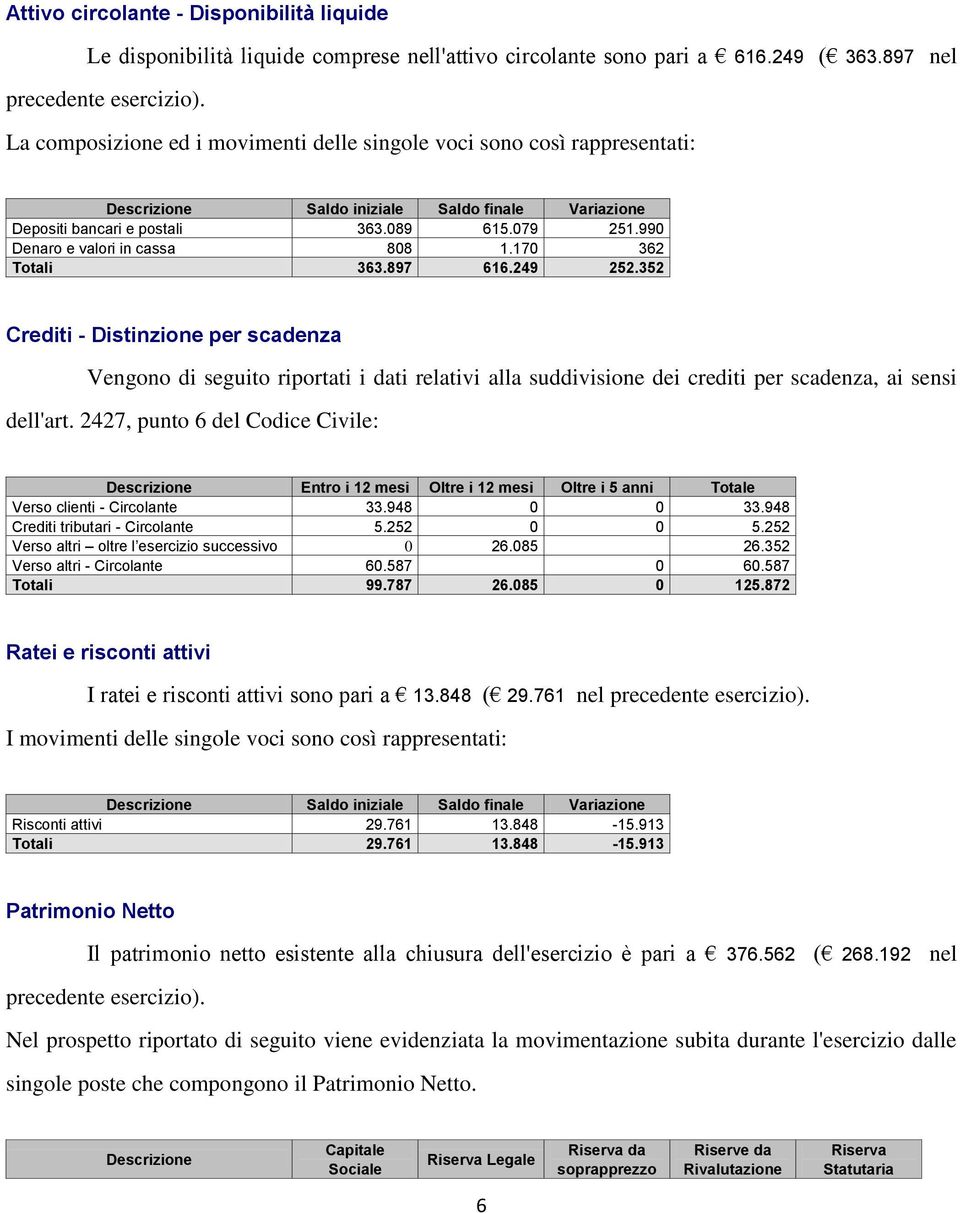 170 362 Totali 363.897 616.249 252.352 Crediti - Distinzione per scadenza Vengono di seguito riportati i dati relativi alla suddivisione dei crediti per scadenza, ai sensi dell'art.