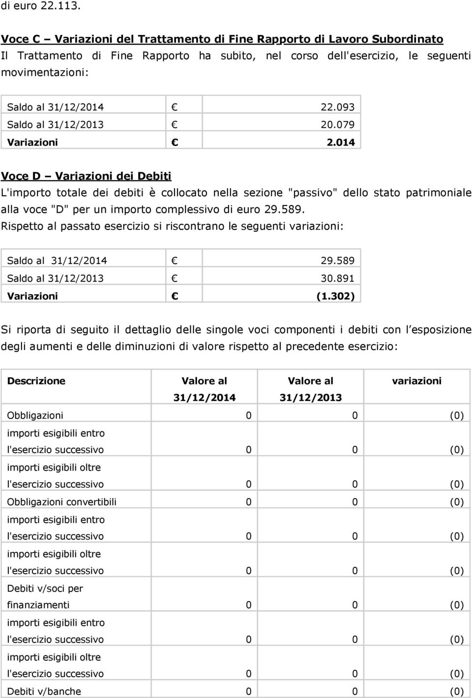 093 Saldo al 31/12/2013 20.079 Variazioni 2.