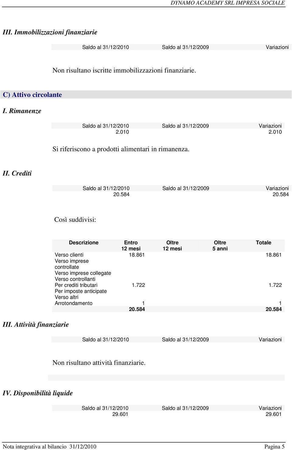 Attività finanziarie Descrizione Entro Oltre Oltre 12 mesi 12 mesi 5 anni Totale Verso clienti 18.861 18.