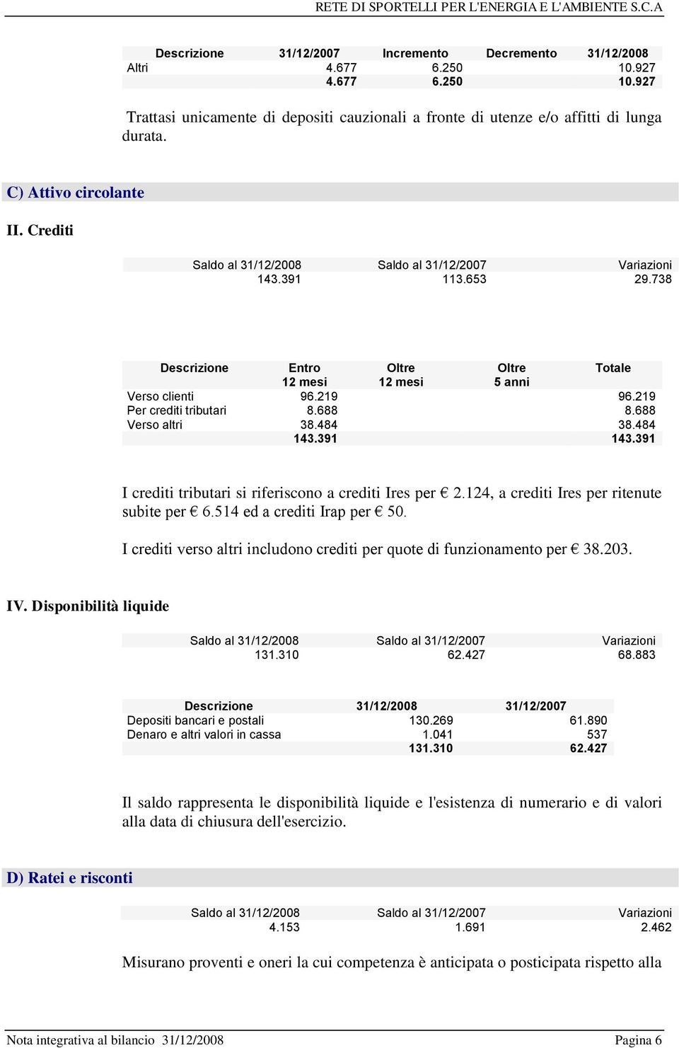 484 143.391 143.391 I crediti tributari si riferiscono a crediti Ires per 2.124, a crediti Ires per ritenute subite per 6.514 ed a crediti Irap per 50.