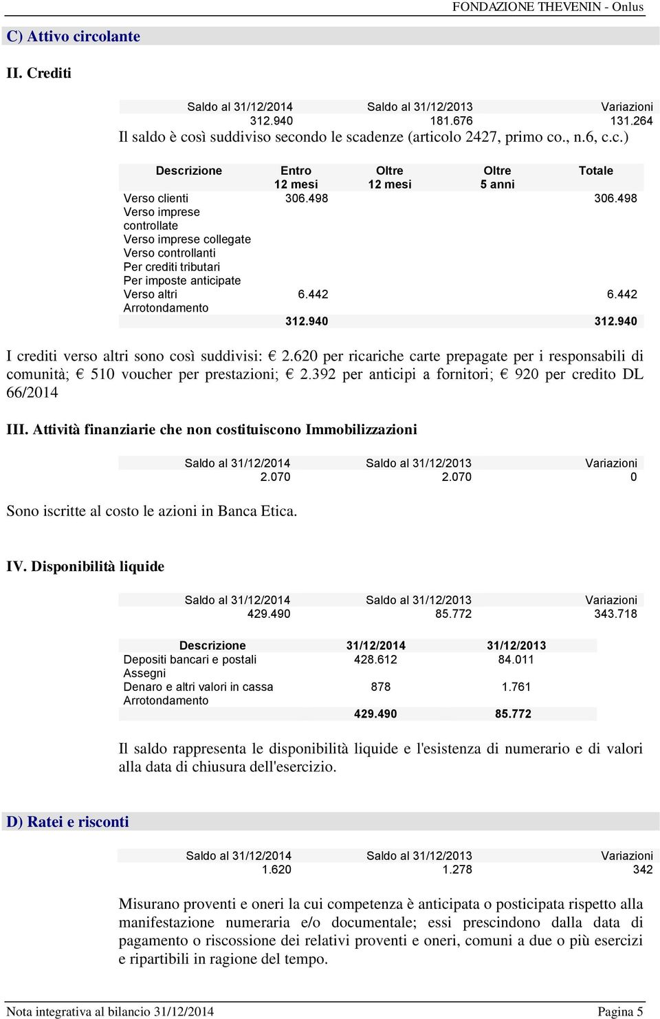 940 I crediti verso altri sono così suddivisi: 2.620 per ricariche carte prepagate per i responsabili di comunità; 510 voucher per prestazioni; 2.