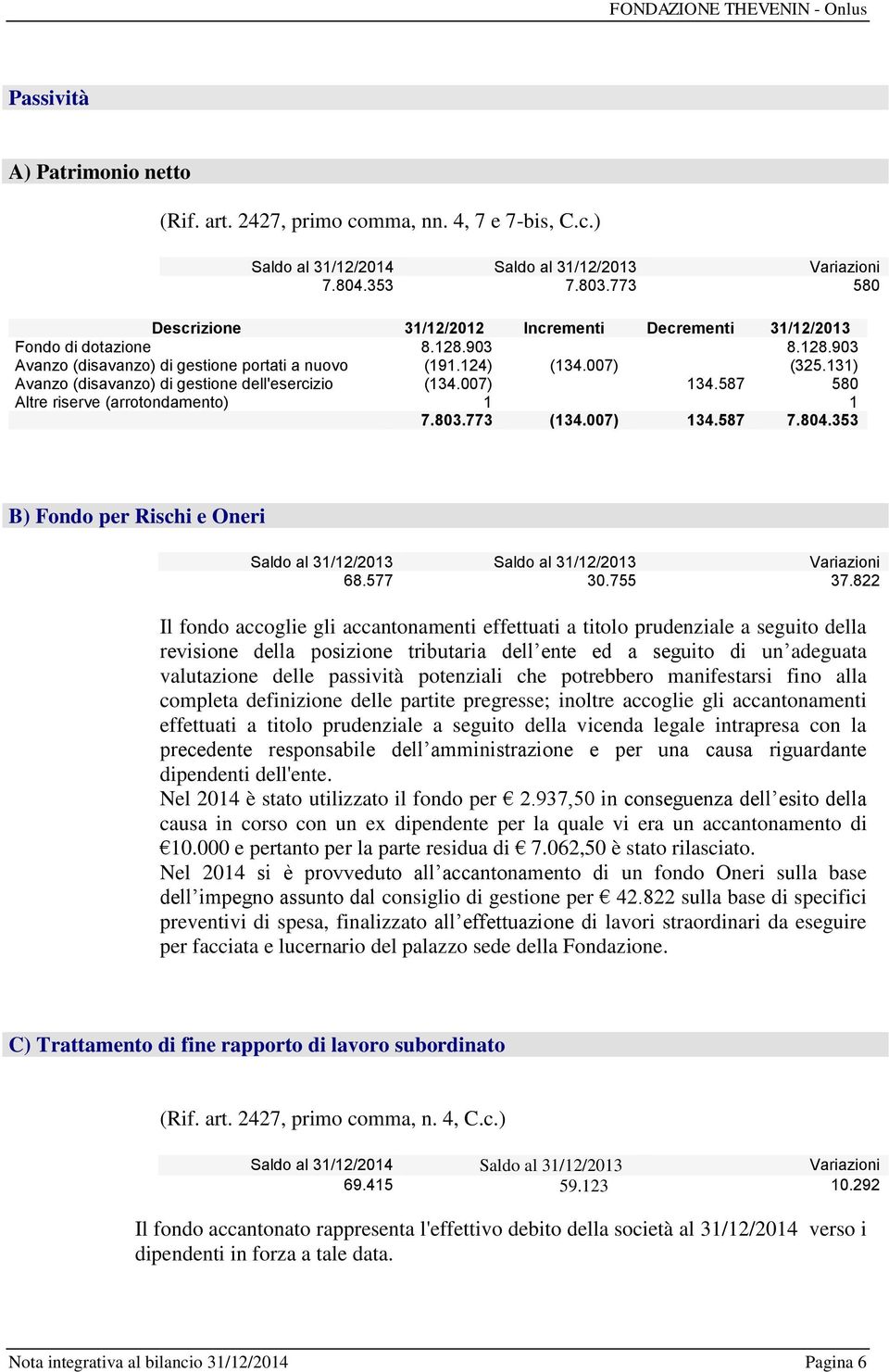 773 (134.007) 134.587 7.804.353 B) Fondo per Rischi e Oneri Saldo al 31/12/2013 Saldo al 31/12/2013 Variazioni 68.577 30.755 37.