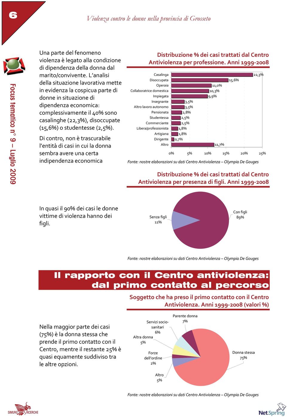 L analisi della situazione lavorativa mette in evidenza la cospicua parte di donne in situazione di dipendenza economica: complessivamente il 40% sono casalinghe (22,3%), disoccupate (15,6%) o