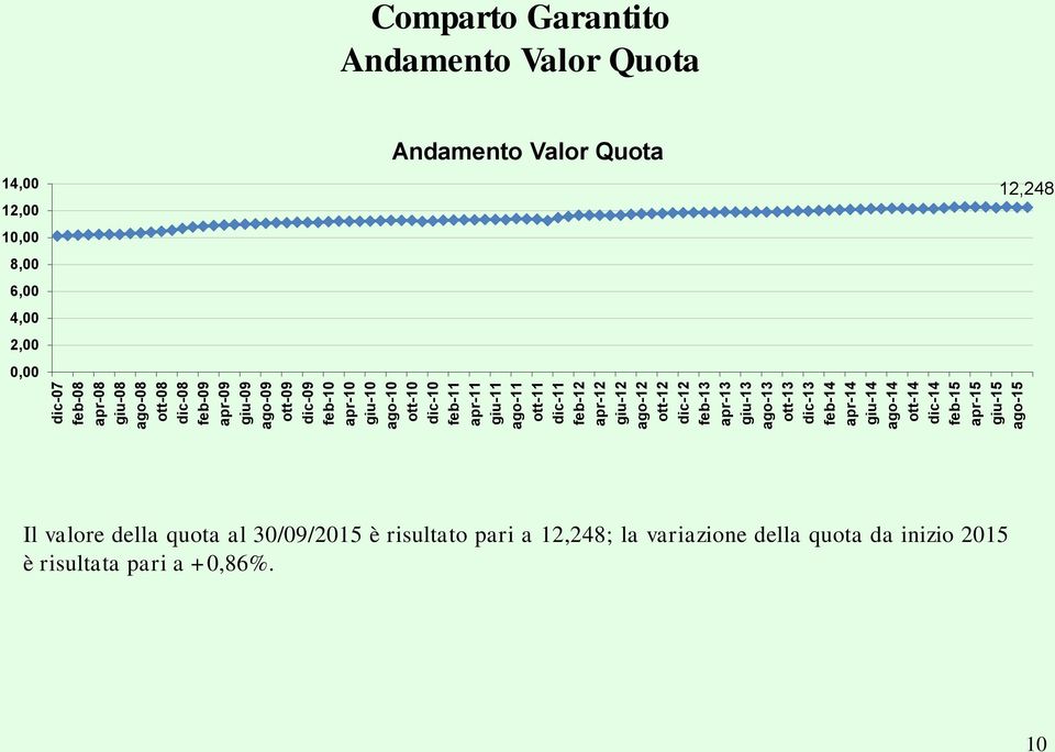 ago-14 ott-14 dic-14 feb-15 apr-15 giu-15 ago-15 Comparto Garantito Andamento Valor Quota 14,00 12,00 10,00 8,00 6,00 4,00 2,00 0,00 Andamento