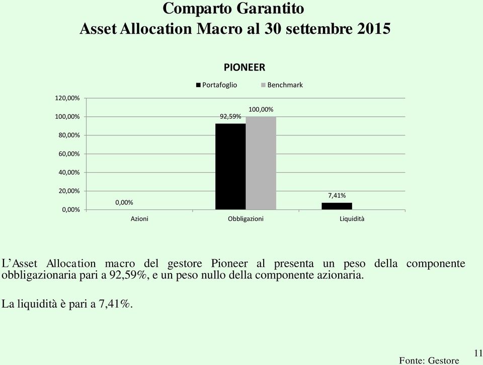 Liquidità L Asset Allocation macro del gestore Pioneer al presenta un peso della componente