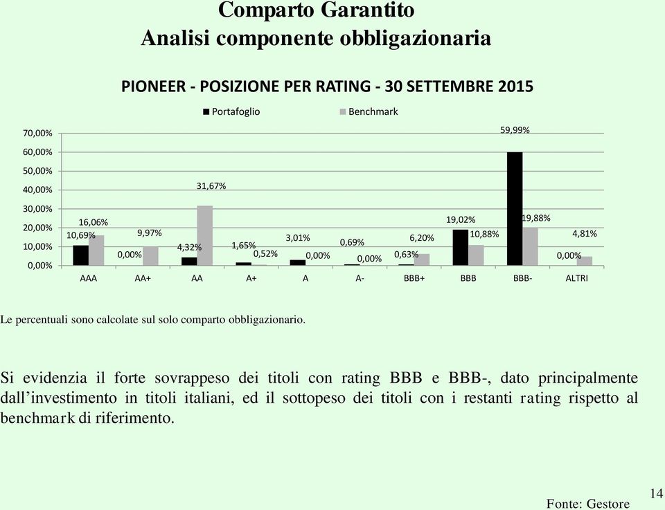 A+ A A- BBB+ BBB BBB- ALTRI Le percentuali sono calcolate sul solo comparto obbligazionario.