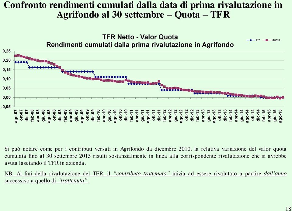 giu-14 ago-14 ott-14 dic-14 feb-15 apr-15 giu-15 ago-15 0,25 TFR Netto - Valor Quota Rendimenti cumulati dalla prima rivalutazione in Agrifondo Tfr Quota 0,20 0,15 0,10 0,05 0,00-0,05 Si può notare