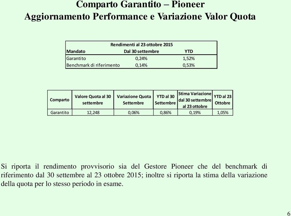 settembre al 23 ottobre YTD al 23 Ottobre Garantito 12,248 0,06% 0,86% 0,19% 1,05% Si riporta il rendimento provvisorio sia del Gestore Pioneer che del