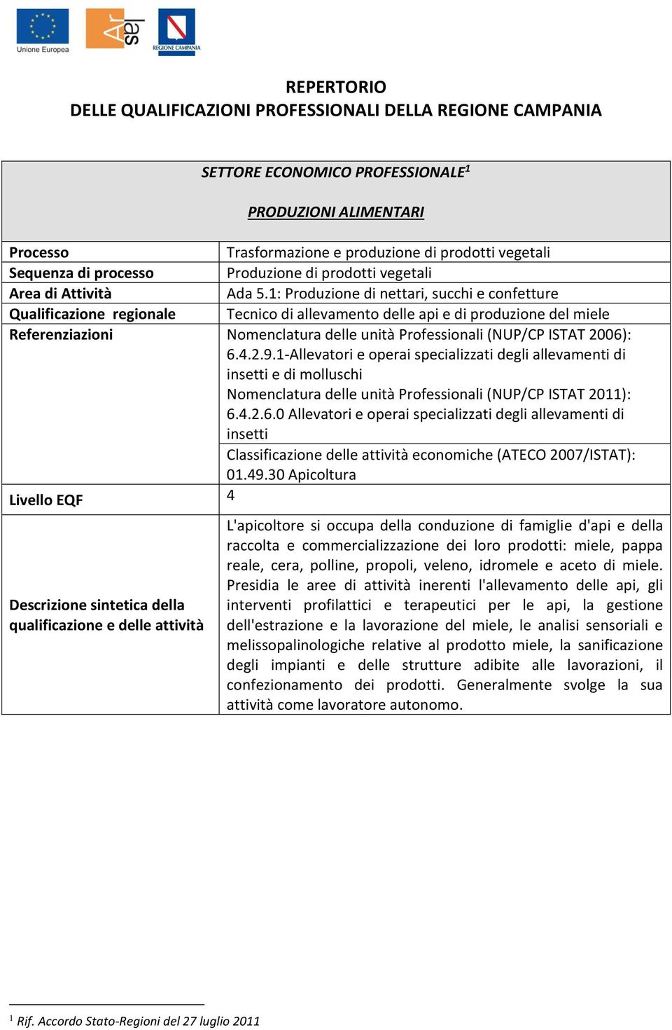 1: Produzione di nettari, succhi e confetture Qualificazione regionale Tecnico di allevamento delle e di produzione del Referenziazioni Nomenclatura delle unità Professionali (NUP/CP ISTAT 2006): 6.4.