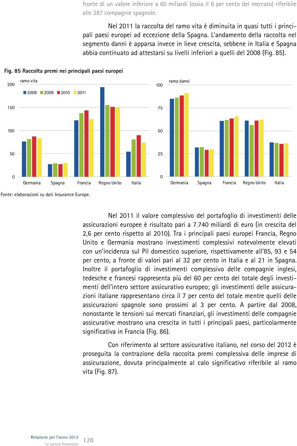 L andamento della raccolta nel segmento danni è apparsa invece in lieve crescita, sebbene in Italia e Spagna abbia continuato ad attestarsi su livelli inferiori a quelli del 28 (Fig. 85). Fig.