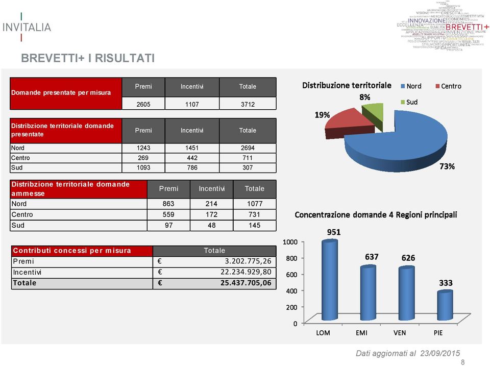 territoriale domande ammesse Premi Incentivi Totale Nord 863 214 1077 Centro 559 172 731 Sud 97 48 145 Contributi