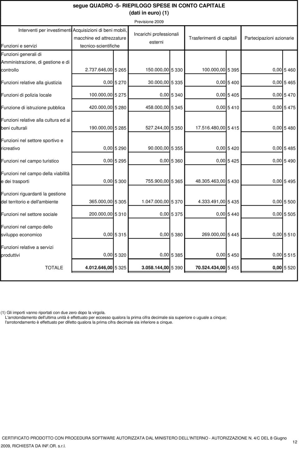 000,00 5 395 0,00 5 460 Funzioni relative alla giustizia 0,00 5 270 30.000,00 5 335 0,00 5 400 0,00 5 465 Funzioni di polizia locale 100.