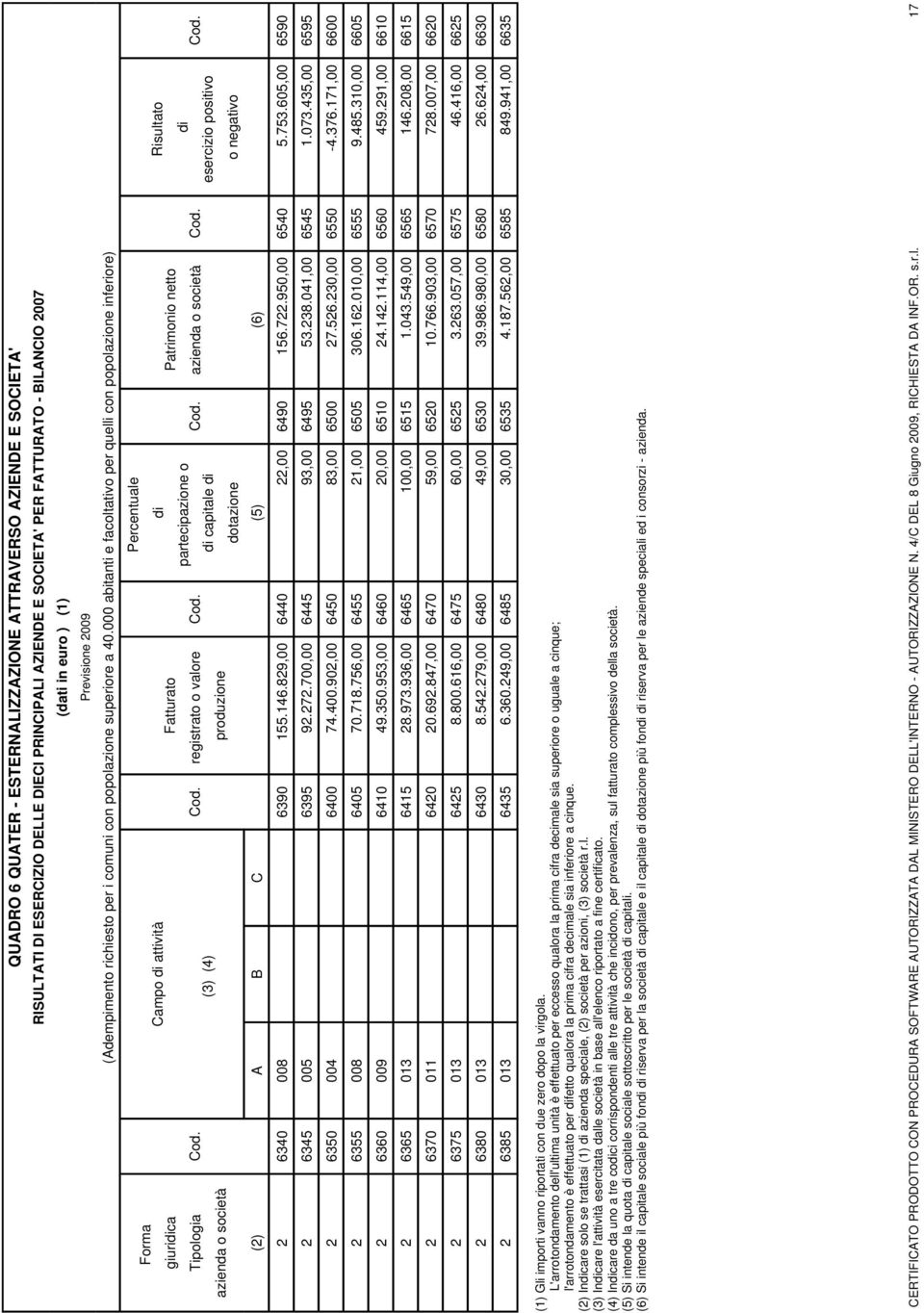 (3) (4) Fatturato registrato o valore Cod. produzione Percentuale di partecipazione o Cod. di capitale di dotazione (2) A B C (5) (6) Patrimonio netto azienda o società Cod. Risultato di Cod.