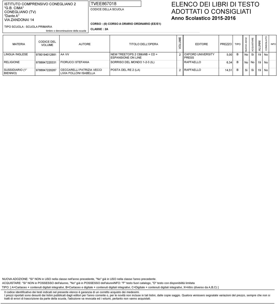 (LA) 2 RAFFAELLO 14,51 B Si Si 19 No : "Si" NON in POSSESSO dell'alunno, "No" già in POSSESSO dell'alunno: "F" testo fuori catalogo, "D" testo con disponibilità limitata :