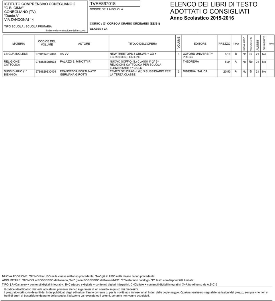 NUOVO SOFFIO (IL) CLASSI 1^ 2^ 3^ RELIGIONE CATTOLICA PER SCUOLA ELEMENTARE 1^ CICLO THEOREMA 6,34 A No No 21 No FRANCESCA FORTUNATO TEMPO DEI DRAGHI (IL) 3 SUSSIDIARIO PER 3 MINERVA ITALICA 20,50