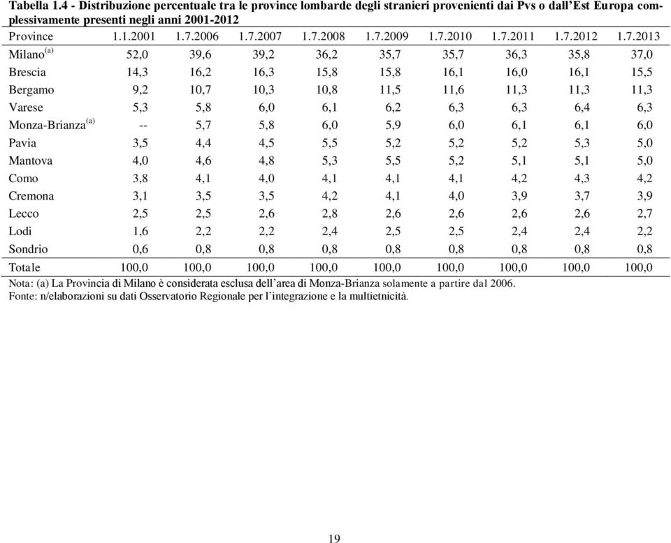 11,3 11,3 11,3 Varese 5,3 5,8 6,0 6,1 6,2 6,3 6,3 6,4 6,3 Monza-Brianza (a) -- 5,7 5,8 6,0 5,9 6,0 6,1 6,1 6,0 Pavia 3,5 4,4 4,5 5,5 5,2 5,2 5,2 5,3 5,0 Mantova 4,0 4,6 4,8 5,3 5,5 5,2 5,1 5,1 5,0