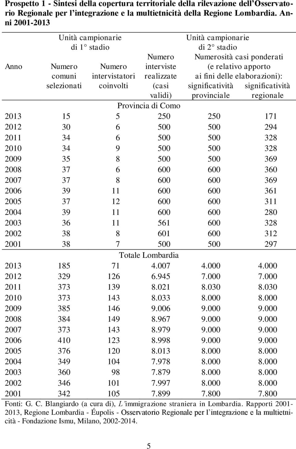 ponderati (e relativo apporto ai fini delle elaborazioni): significatività significatività provinciale regionale Provincia di Como 2013 15 5 250 250 171 2012 30 6 500 500 294 2011 34 6 500 500 328