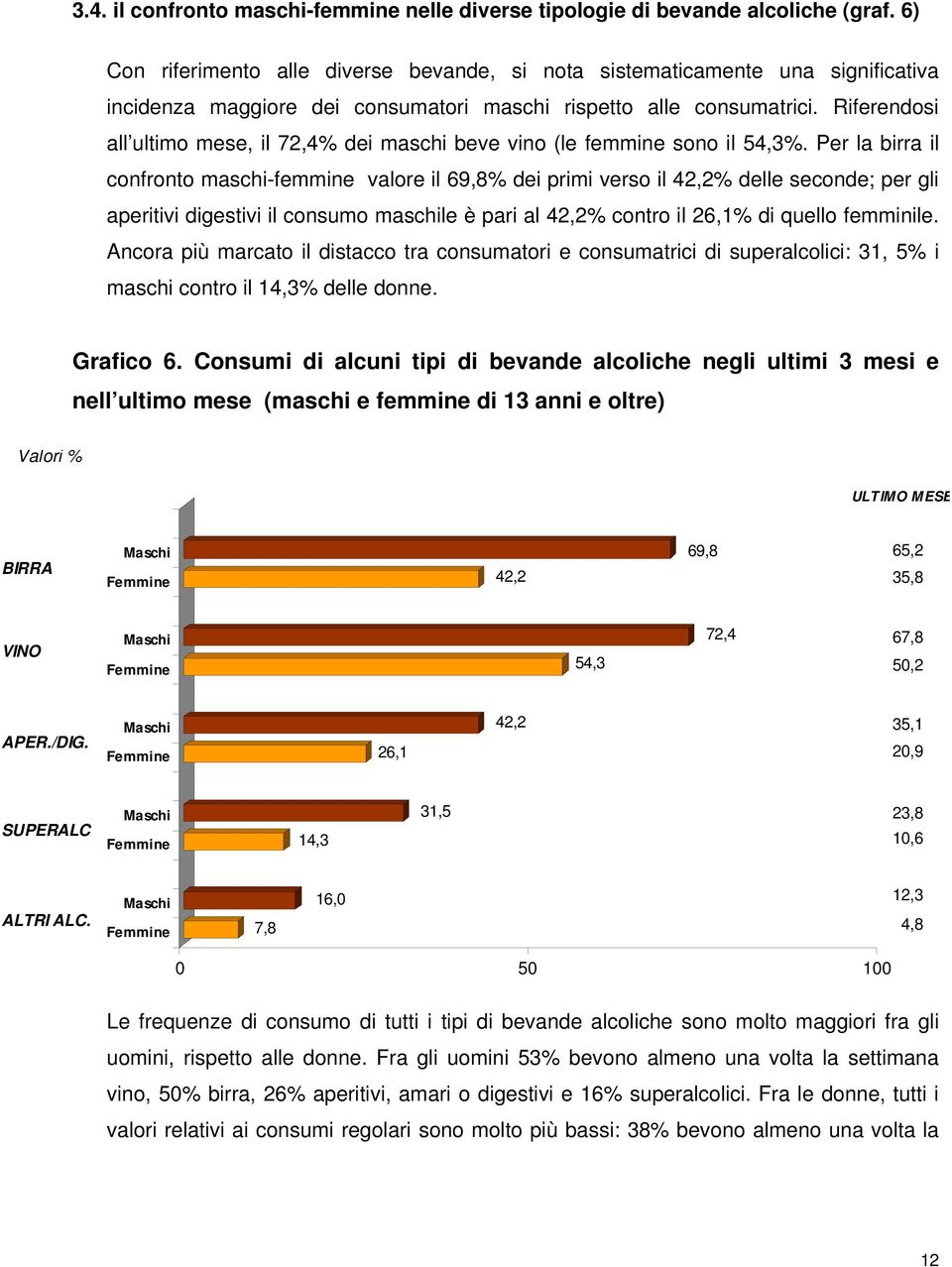 Riferendosi all ultimo mese, il 72,4% dei maschi beve vino (le femmine sono il 54,3%.