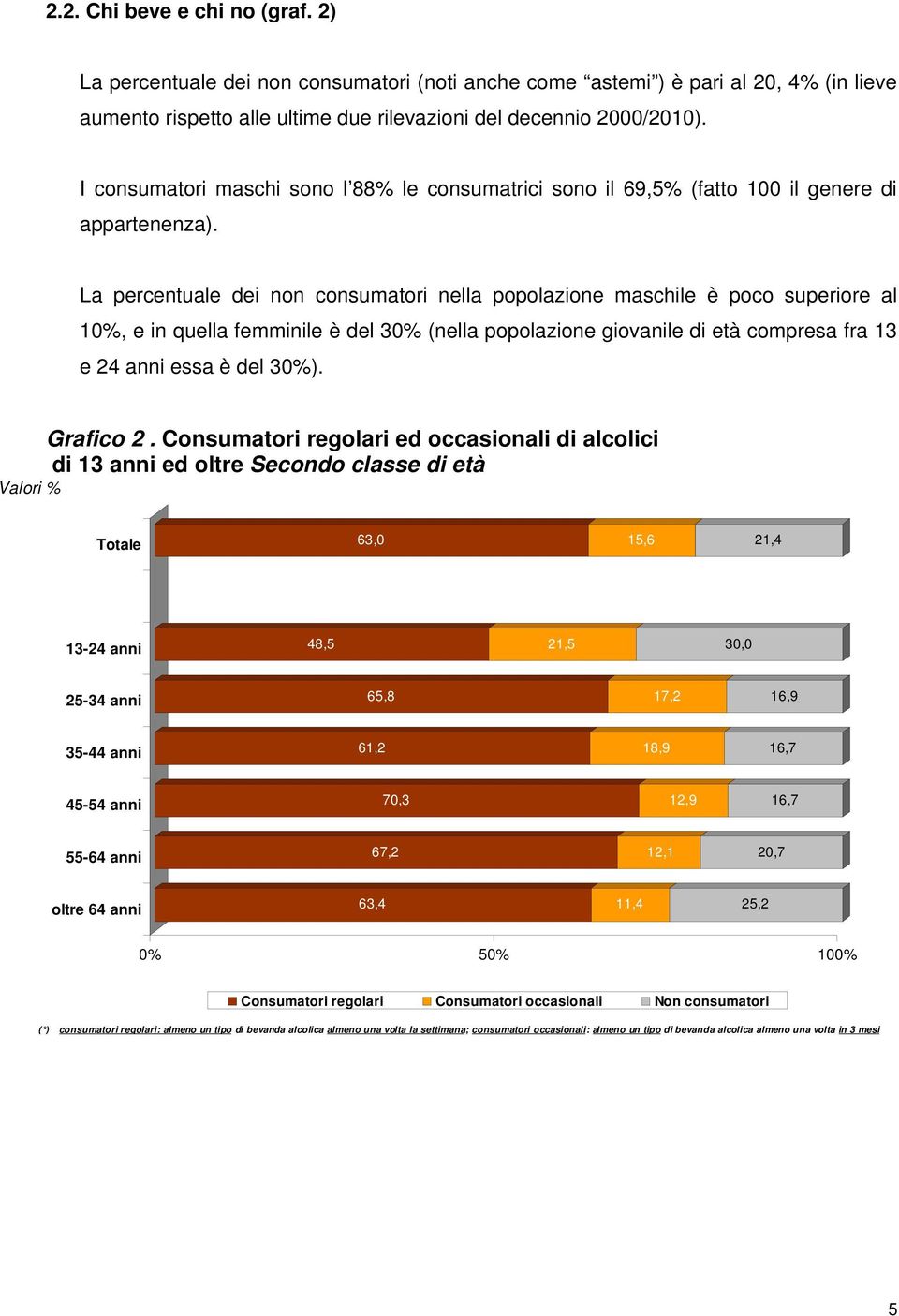 La percentuale dei non consumatori nella popolazione maschile è poco superiore al 10%, e in quella femminile è del 30% (nella popolazione giovanile di età compresa fra 13 e 24 anni essa è del 30%).