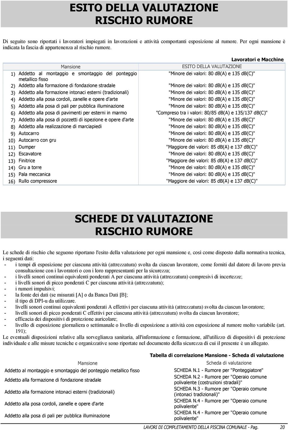 Lavoratori e Macchine Mansione ESITO DELLA VALUTAZIONE 1) Addetto al montaggio e smontaggio del ponteggio "Minore dei valori: 80 e 135 " metallico fisso 2) Addetto alla formazione di fondazione