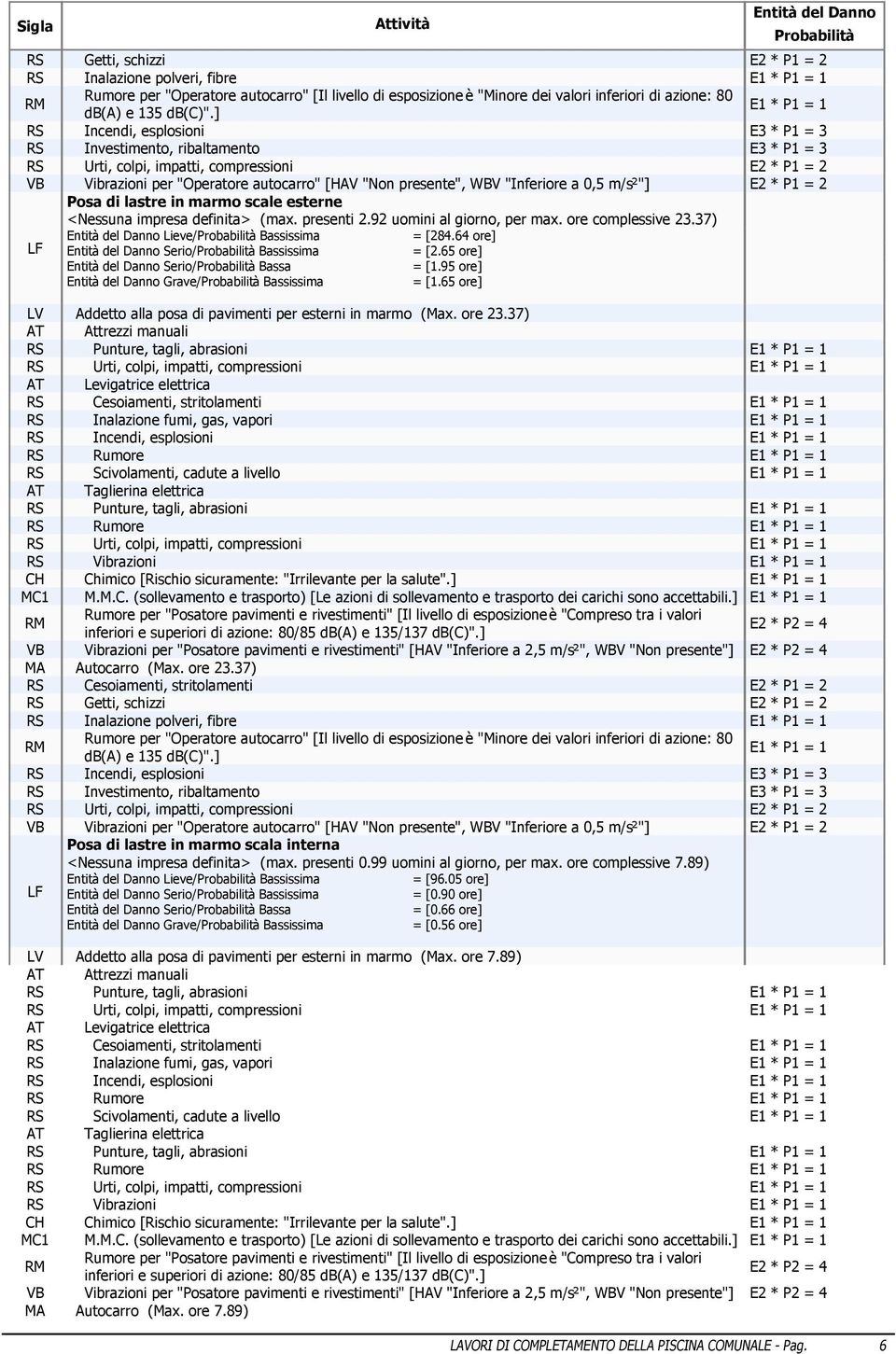 ] RS Incendi, esplosioni E3 * P1 = 3 RS Investimento, ribaltamento E3 * P1 = 3 RS Urti, colpi, impatti, compressioni E2 * P1 = 2 VB Vibrazioni per "Operatore autocarro" [HAV "Non presente", WBV