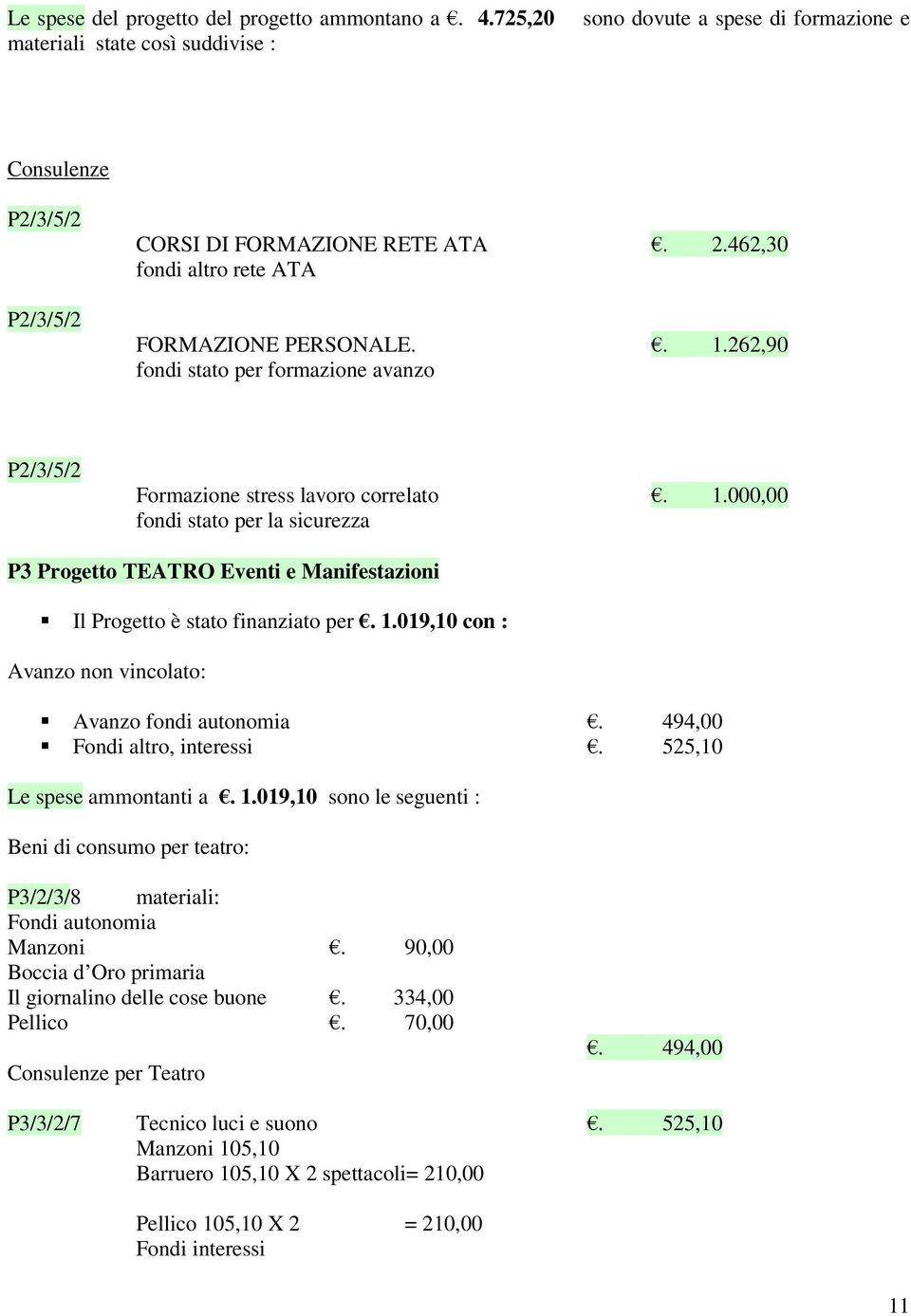 1.019,10 con : Avanzo non vincolato: Avanzo fondi autonomia. 494,00 Fondi altro, interessi. 525,10 Le spese ammontanti a. 1.