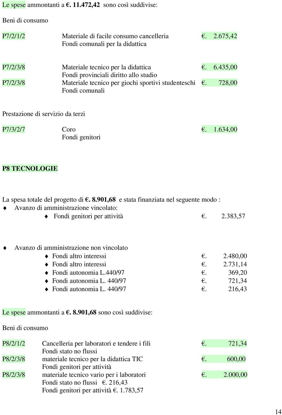 728,00 Fondi comunali Prestazione di servizio da terzi P7/3/2/7 Coro. 1.634,00 Fondi genitori P8 TECNOLOGIE La spesa totale del progetto di. 8.