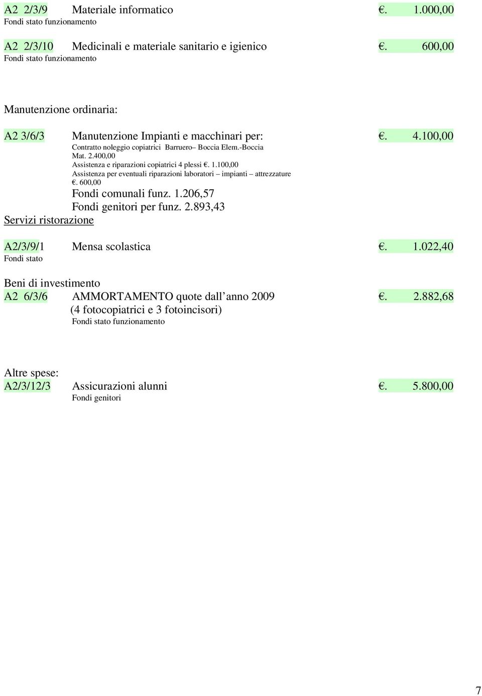 400,00 Assistenza e riparazioni copiatrici 4 plessi. 1.100,00 Assistenza per eventuali riparazioni laboratori impianti attrezzature. 600,00 Fondi comunali funz. 1.206,57 Fondi genitori per funz.