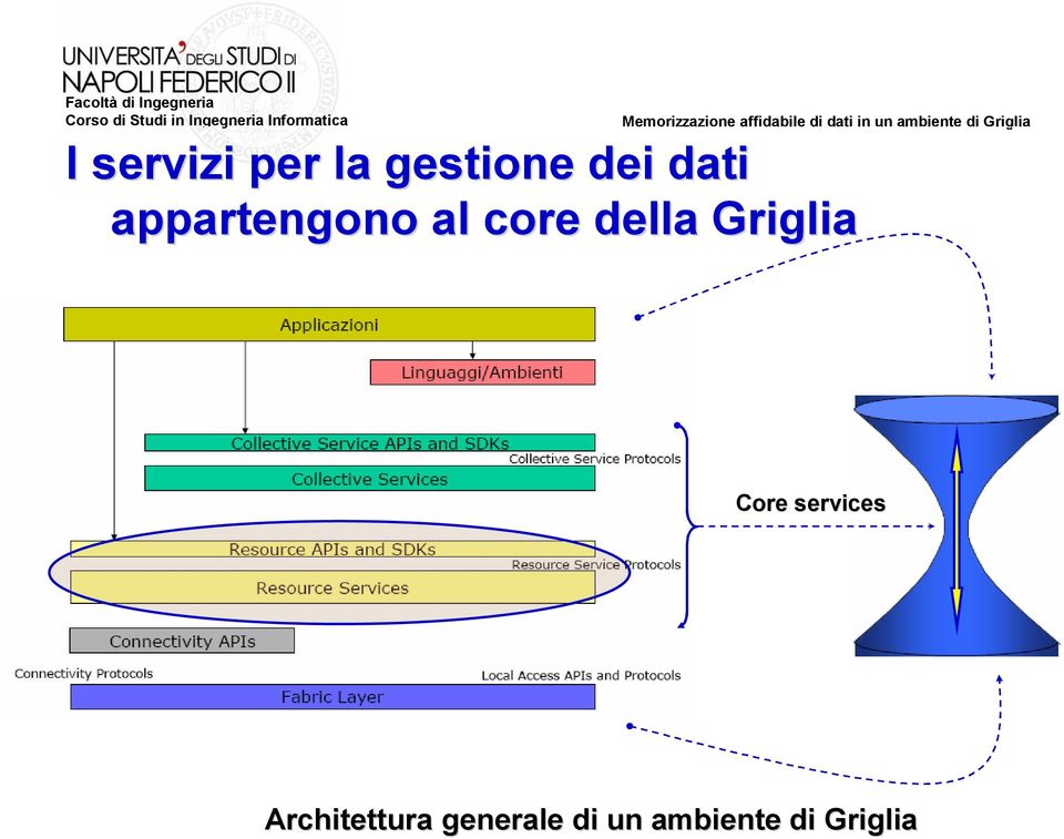 Griglia Core services