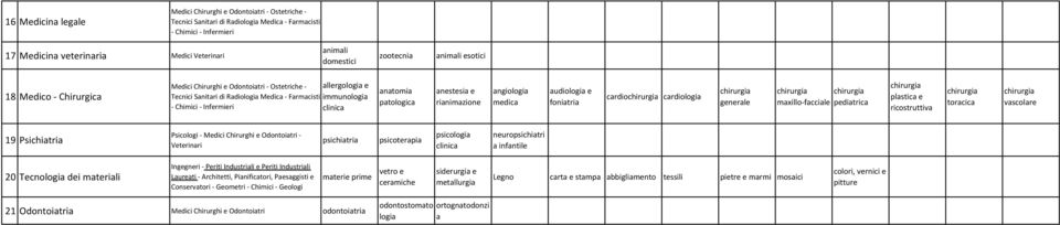 clinica anatomia patologica anestesia e rianimazione angiologia medica audiologia e foniatria cardiochirurgia cardiologia chirurgia generale chirurgia chirurgia maxillo-facciale pediatrica chirurgia