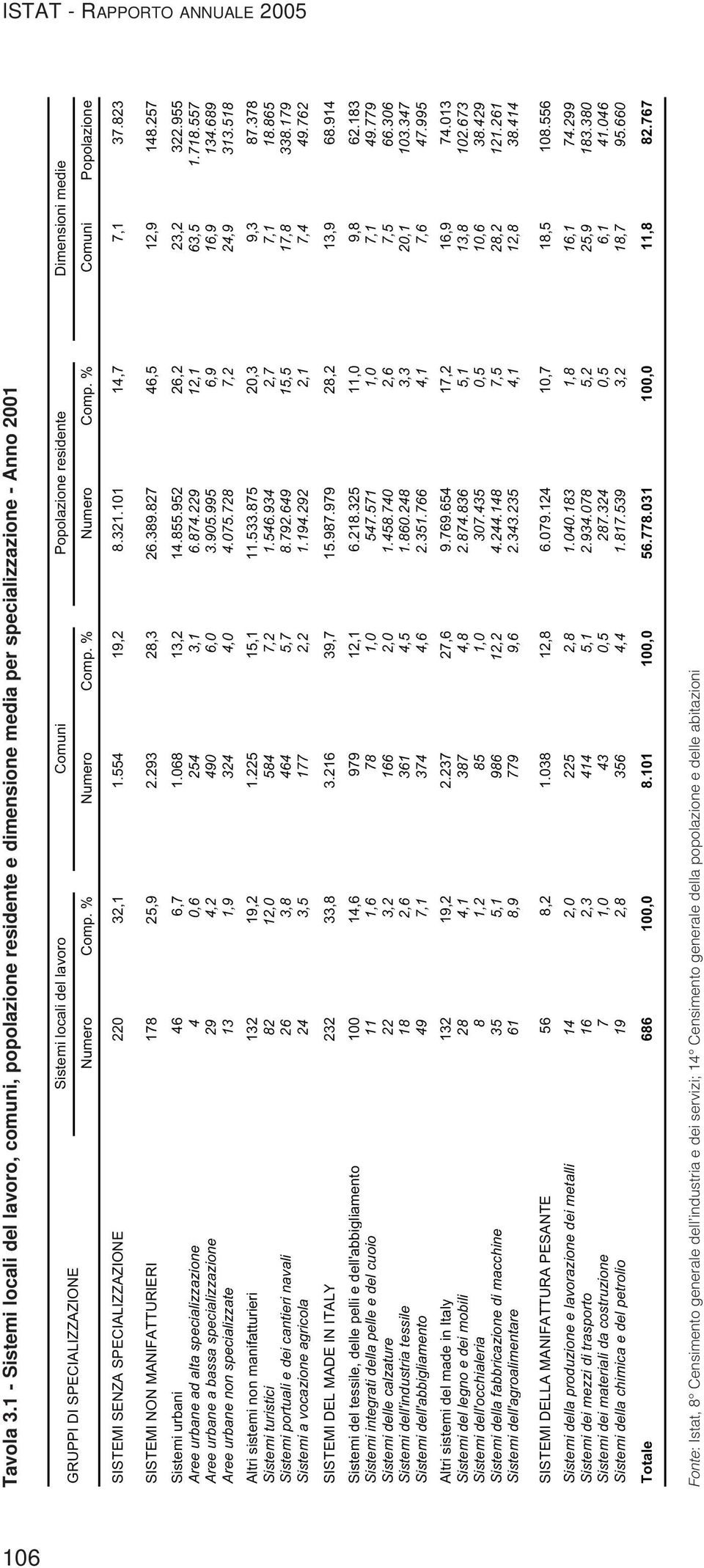 Dimensioni medie Numero Comp. % Numero Comp. % Numero Comp. % Comuni Popolazione SISTEMI SENZA SPECIALIZZAZIONE 220 32,1 1.554 19,2 8.321.101 14,7 7,1 37.823 SISTEMI NON MANIFATTURIERI 178 25,9 2.