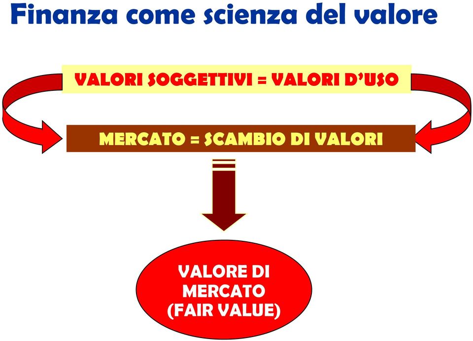 VALORI D USO MERCATO = SCAMBIO