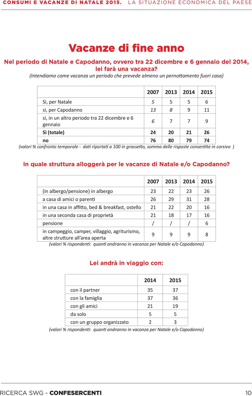 (totale) 24 20 21 26 no 76 80 79 74 (valori % confronto temporale - dati riportati a 100 in grassetto, somma delle risposte consentite in corsivo ) In quale struttura alloggerà per le vacanze di