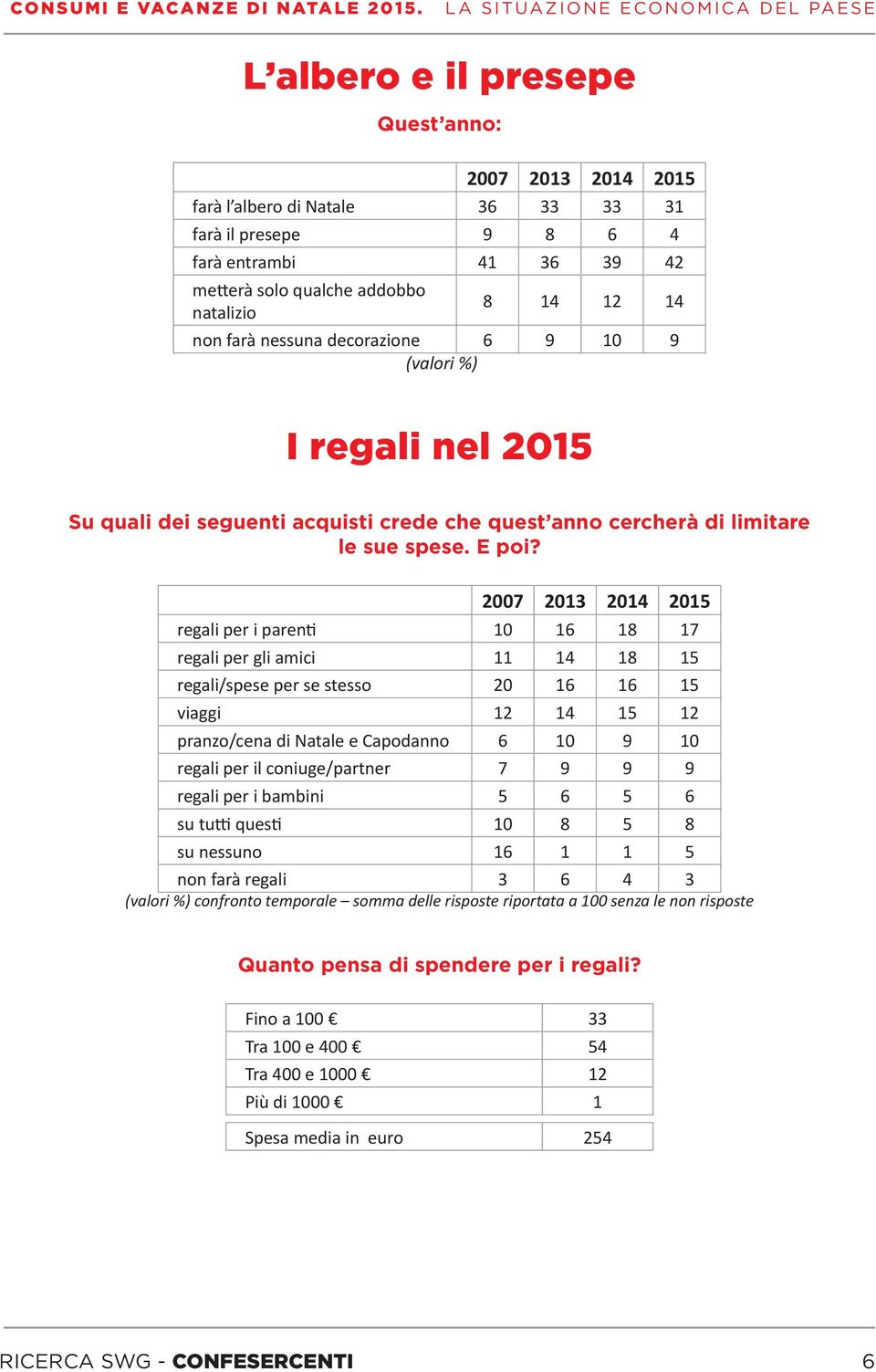 regali per i parenti 10 16 18 17 regali per gli amici 11 14 18 15 regali/spese per se stesso 20 16 16 15 viaggi 12 14 15 12 pranzo/cena di Natale e Capodanno 6 10 9 10 regali per il coniuge/partner 7