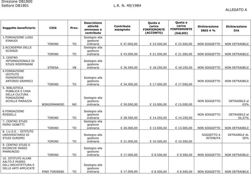 BIBLIOTECA PUBBLICA E CASA DELLA CULTURA FONDAZIONE ACHILLE MARAZZA RINO RINO STRESA RINO BORGOMANERO VB NO Descrizione attività ammessa a contributo Contributo assegnato Quota a carico FINPIEMONTE