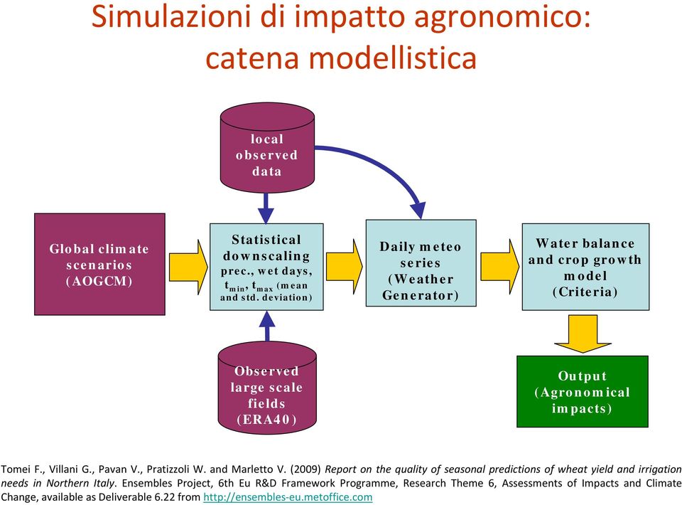 deviation) Daily meteo series (Weather Generator) Water balance and crop growth model (Criteria) Observed large scale fields (ERA40) Output (Agronomical impacts) Tomei F.