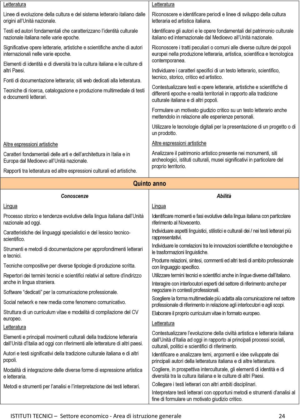 Significative opere letterarie, artistiche e scientifiche anche di autori internazionali nelle varie epoche. Elementi di identità e di diversità tra la cultura italiana e le culture di altri Paesi.