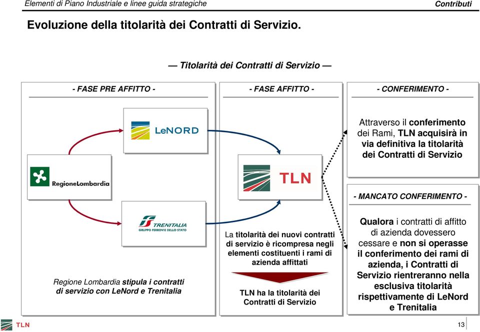 Contratti di Servizio - MANCATO CONFERIMENTO - Regione Lombardia stipula i contratti di servizio con LeNord e Trenitalia La titolarità dei nuovi contratti di servizio è ricompresa negli