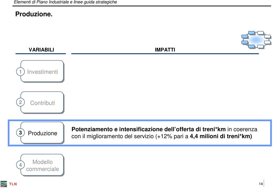 Potenziamento e intensificazione dell offerta di treni*km