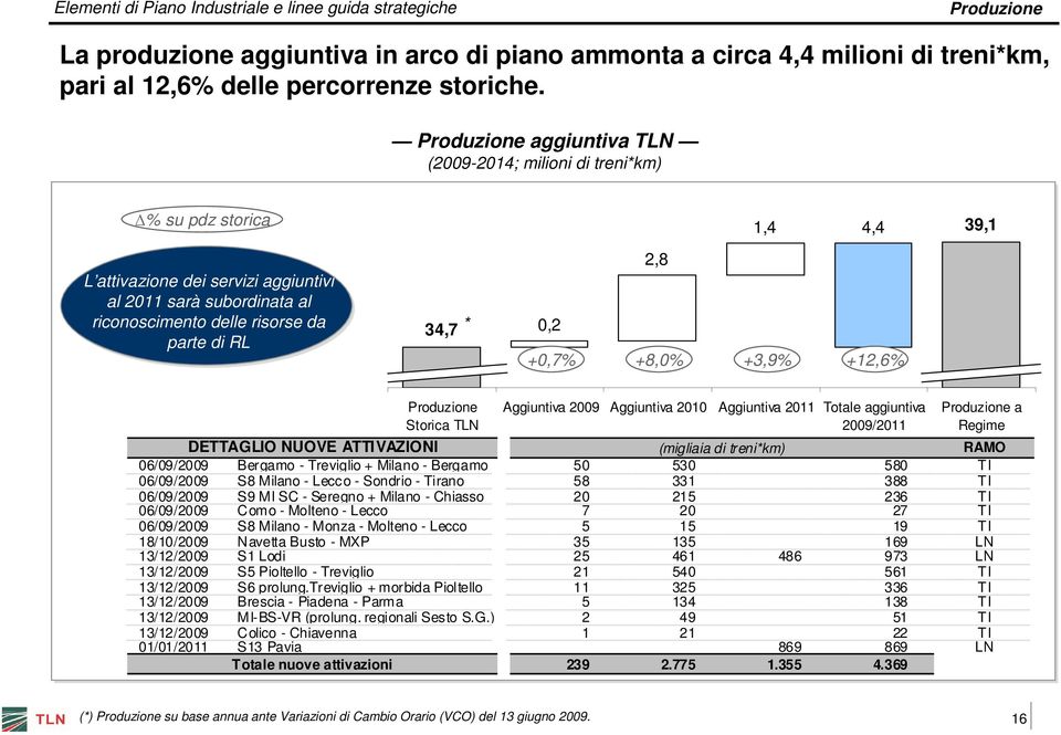 34,7 * 0,2 +0,7% 2,8 +8,0% +3,9% +12,6% Produzione Storica TLN Aggiuntiva 2009 Aggiuntiva 2010 Aggiuntiva 2011 Totale aggiuntiva 2009/2011 Produzione a Regime DETTAGLIO NUOVE ATTIVAZIONI (migliaia di