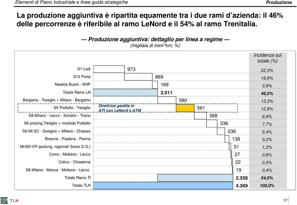 Pioltello - Treviglio S8 Milano - Lecco - Sondrio - Tirano S6 prolung.treviglio + morbida Pioltello S9 MI SC - Seregno + Milano - Chiasso Brescia - Piadena - Parma MI-BS-VR (prolung.